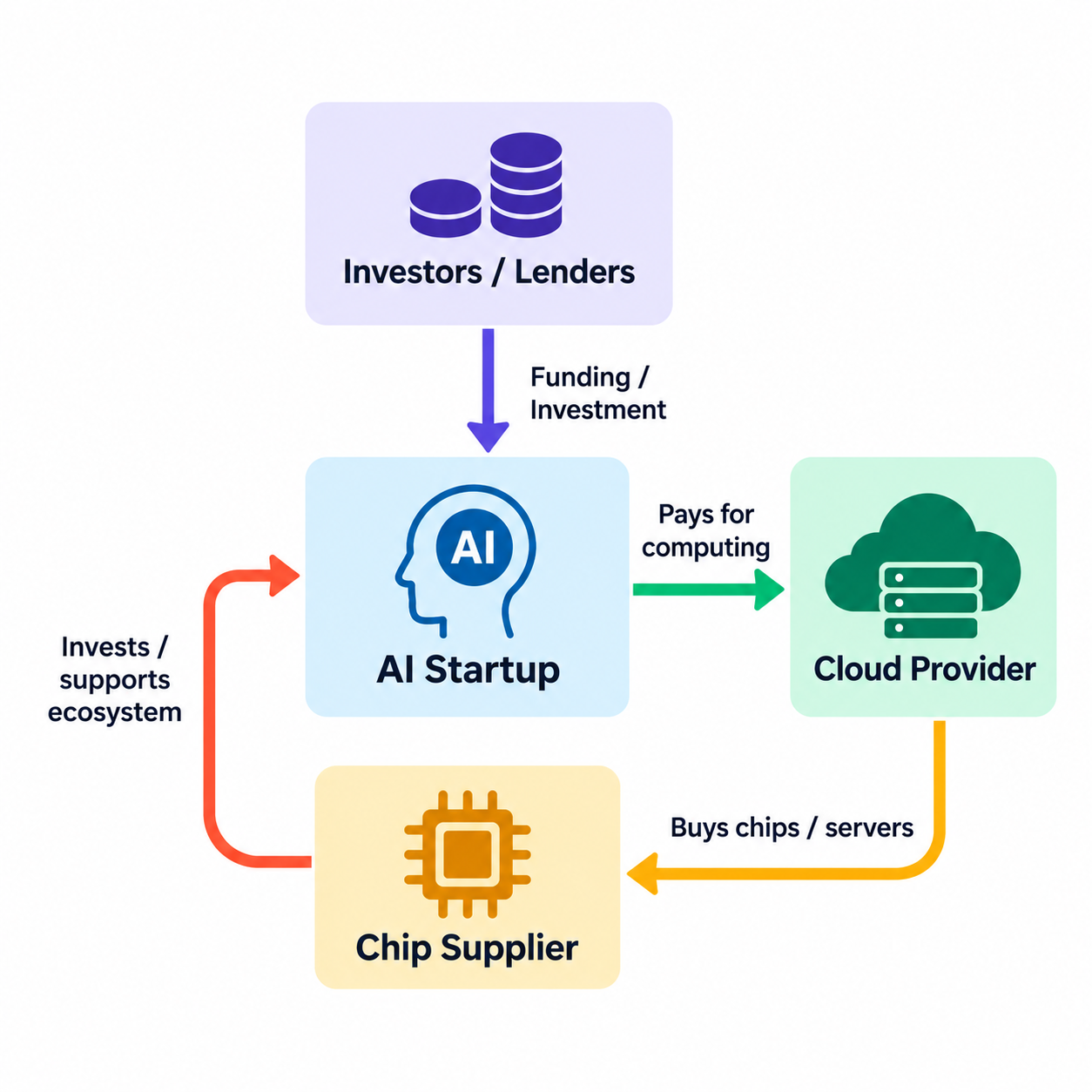 Diagram illustrating circular financing in AI: investors fund an AI startup, which pays a cloud provider for computing services. The cloud provider purchases chips from a supplier, which reinvests in the AI startup, completing the financial loop.