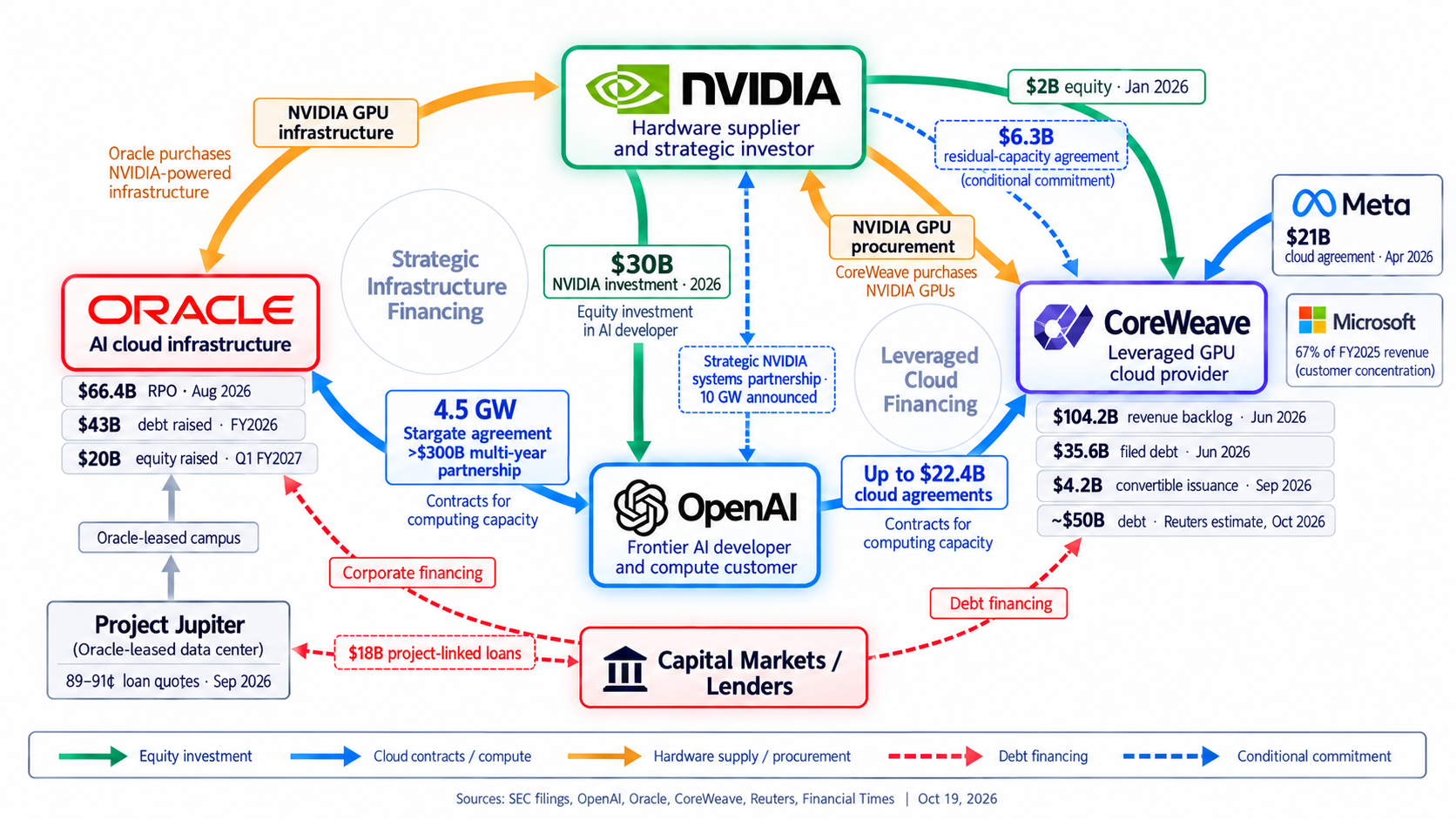Financial flow diagram showing how NVIDIA, OpenAI, Oracle, and CoreWeave are connected through equity investments, cloud computing contracts, GPU procurement, and debt financing, alongside relationships with Meta, Microsoft, and capital markets.