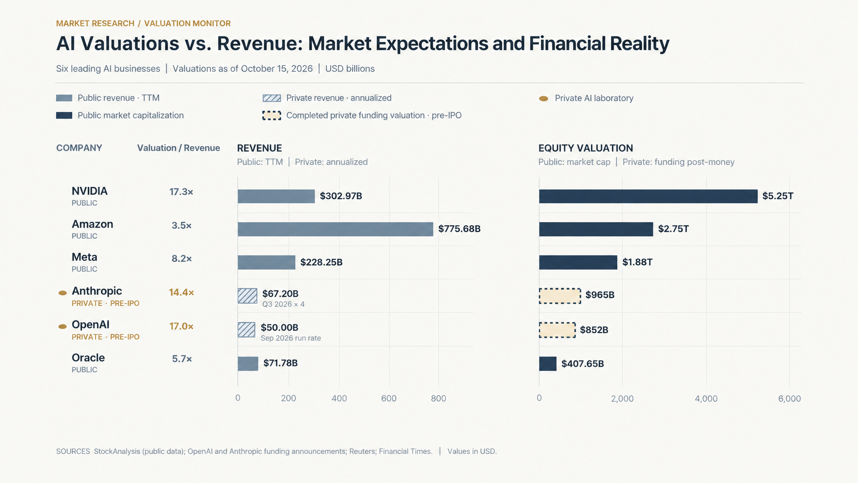 A comparison of six leading AI businesses reveals significant differences between revenue generation and market valuations. While public companies are valued on established financial performance, private AI leaders like OpenAI and Anthropic are attracting substantial valuations based on expectations of future growth.